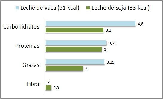 información nutricional leche soja